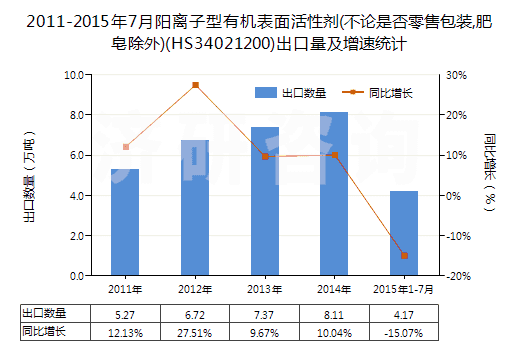 2011-2015年7月陽離子型有機(jī)表面活性劑(不論是否零售包裝,肥皂除外)(HS34021200)出口量及增速統(tǒng)計(jì)